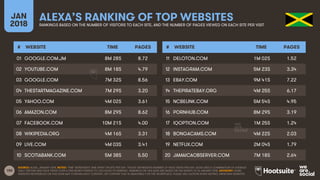 150
JAN
2018
ALEXA’S RANKING OF TOP WEBSITESRANKINGS BASED ON THE NUMBER OF VISITORS TO EACH SITE, AND THE NUMBER OF PAGES VIEWED ON EACH SITE PER VISIT
# WEBSITE TIME PAGES
01
02
03
04
05
06
07
08
09
10
# WEBSITE TIME PAGES
11
12
13
14
15
16
17
18
19
20
SOURCE: ALEXA, JANUARY 2018. NOTES: ‘TIME’ REPRESENTS TIME SPENT ON SITE PER DAY. ‘PAGES’ REPRESENTS NUMBER OF PAGE VIEWS PER DAY. ALEXA USES A COMBINATION OF AVERAGE
DAILY VISITORS AND PAGE VIEWS OVER A ONE-MONTH PERIOD TO CALCULATE ITS RANKING. RANKINGS ON THIS SLIDE ARE BASED ON THE MONTH TO 16 JANUARY 2018. ADVISORY: SOME
WEBSITES REFERENCED ON THIS SLIDE MAY CONTAIN ADULT CONTENT, OR CONTENT THAT IS UNSUITABLE FOR THE WORKPLACE. PLEASE USE CAUTION WHEN VISITING UNKNOWN WEBSITES.
GOOGLE.COM.JM 8M 28S 8.72
YOUTUBE.COM 8M 18S 4.79
GOOGLE.COM 7M 32S 8.56
THESTARTMAGAZINE.COM 7M 29S 3.20
YAHOO.COM 4M 02S 3.61
AMAZON.COM 8M 29S 8.62
FACEBOOK.COM 10M 21S 4.00
WIKIPEDIA.ORG 4M 16S 3.31
LIVE.COM 4M 03S 3.41
SCOTIABANK.COM 5M 38S 5.50
DELOTON.COM 1M 02S 1.52
INSTAGRAM.COM 5M 23S 3.34
EBAY.COM 9M 41S 7.22
THEPIRATEBAY.ORG 4M 25S 6.17
NCBELINK.COM 5M 54S 4.95
PORNHUB.COM 8M 29S 3.19
IQOPTION.COM 1M 25S 1.24
BONGACAMS.COM 4M 22S 2.03
NETFLIX.COM 2M 04S 1.79
JAMAICAOBSERVER.COM 7M 18S 2.64
 