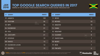 151
JAN
2018
TOP GOOGLE SEARCH QUERIES IN 2017RANKING OF THE TOP SEARCH TERMS ENTERED INTO GOOGLE’S SEARCH ENGINE THROUGHOUT 2017
# QUERY INDEX
01
02
03
04
05
06
07
08
09
10
# QUERY INDEX
11
12
13
14
15
16
17
18
19
20
SOURCE: GOOGLE TRENDS, JANUARY 2018. NOTES: GOOGLE DOES NOT PUBLISH SEARCH VOLUMES, BUT THE ‘INDEX’ COLUMN SHOWS RELATIVE VOLUME FOR EACH QUERY
COMPARED TO THE SEARCH VOLUME FOR THE TOP QUERY (AN INDEX OF 50 MEANS THAT THE QUERY RECEIVED 50% OF THE SEARCH VOLUME OF THE TOP QUERY).
JAMAICA 100
YOUTUBE 36
MP3 36
FACEBOOK 31
YOU 23
JUICE MP3 21
GOOGLE 19
YAHOO 13
FACEBOOK LOGIN 12
QUOTES 12
NEWS 11
MOVIES 10
AMAZON 10
GMAIL 9
WEATHER 9
GLEANER 8
YAHOO MAIL 7
MUSIC 7
NCB 7
FIMI MP3 6
 