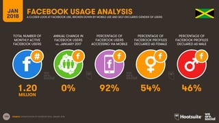 153
TOTAL NUMBER OF
MONTHLY ACTIVE
FACEBOOK USERS
ANNUAL CHANGE IN
FACEBOOK USERS
vs. JANUARY 2017
PERCENTAGE OF
FACEBOOK USERS
ACCESSING VIA MOBILE
JAN
2018
FACEBOOK USAGE ANALYSISA CLOSER LOOK AT FACEBOOK USE, BROKEN DOWN BY MOBILE USE AND SELF-DECLARED GENDER OF USERS
SOURCE: EXTRAPOLATION OF FACEBOOK DATA, JANUARY 2018.
PERCENTAGE OF
FACEBOOK PROFILES
DECLARED AS FEMALE
PERCENTAGE OF
FACEBOOK PROFILES
DECLARED AS MALE
1.20 0% 92% 54% 46%
MILLION
 