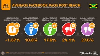 154
JAN
2018
AVERAGE FACEBOOK PAGE POST REACH
AVERAGE MONTHLY
CHANGE IN PAGE LIKES
AVERAGE POST REACH
vs. PAGE LIKES
AVERAGE ORGANIC
REACH vs. PAGE LIKES
PERCENTAGE OF PAGES
USING PAID MEDIA
AVERAGE MONTHLY GROWTH IN PAGE LIKES (‘FANS’), AVERAGE REACH OF PAGE POSTS vs. PAGE LIKES, AND PAID MEDIA
AVERAGE PAID REACH
vs. TOTAL REACH
SOURCE: LOCOWISE, JANUARY 2018. DATA REPRESENTS AVERAGE FIGURES FOR FULL-YEAR 2017. NOTE: REACH FIGURES COMPARE THE NUMBER OF TIMES THAT A
POST WAS SERVED IN USERS’ NEWSFEEDS TO THE TOTAL NUMBER OF PAGE ‘FANS’ (I.E. USERS THAT HAD LIKED THE PAGE) AT THE TIME THAT THE POST WAS PUBLISHED.
+1.57% 10.0% 17.5% 24.1% 27.5%
 