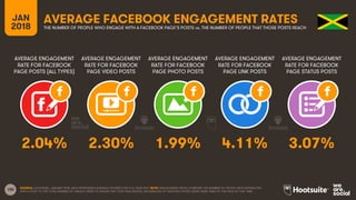 155
AVERAGE ENGAGEMENT
RATE FOR FACEBOOK
PAGE POSTS (ALL TYPES)
AVERAGE ENGAGEMENT
RATE FOR FACEBOOK
PAGE VIDEO POSTS
AVERAGE ENGAGEMENT
RATE FOR FACEBOOK
PAGE PHOTO POSTS
AVERAGE ENGAGEMENT
RATE FOR FACEBOOK
PAGE LINK POSTS
JAN
2018
AVERAGE FACEBOOK ENGAGEMENT RATESTHE NUMBER OF PEOPLE WHO ENGAGE WITH A FACEBOOK PAGE’S POSTS vs. THE NUMBER OF PEOPLE THAT THOSE POSTS REACH
AVERAGE ENGAGEMENT
RATE FOR FACEBOOK
PAGE STATUS POSTS
SOURCE: LOCOWISE, JANUARY 2018. DATA REPRESENTS AVERAGE FIGURES FOR FULL-YEAR 2017. NOTE: ENGAGEMENT RATES COMPARE THE NUMBER OF PEOPLE WHO INTERACTED
WITH A POST TO THE TOTAL NUMBER OF UNIQUE USERS TO WHOM THAT POST WAS SERVED, REGARDLESS OF WHETHER THOSE USERS WERE FANS OF THE PAGE AT THAT TIME.
2.04% 2.30% 1.99% 4.11% 3.07%
 