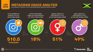156
TOTAL NUMBER OF
MONTHLY ACTIVE
INSTAGRAM USERS
ACTIVE INSTAGRAM
USERS AS A PERCENTAGE
OF TOTAL POPULATION
FEMALE USERS AS A
PERCENTAGE OF ALL
ACTIVE INSTAGRAM USERS
MALE USERS AS A
PERCENTAGE OF ALL
ACTIVE INSTAGRAM USERS
JAN
2018
INSTAGRAM USAGE ANALYSISAN OVERVIEW OF MONTHLY ACTIVE INSTAGRAM USERS, BROKEN DOWN BY GENDER
SOURCE: EXTRAPOLATION OF DATA FROM INSTAGRAM (VIA FACEBOOK), JANUARY 2018. PENETRATION RATES ARE FOR TOTAL POPULATION, REGARDLESS OF AGE.
510.0 18% 51% 49%
THOUSAND
 