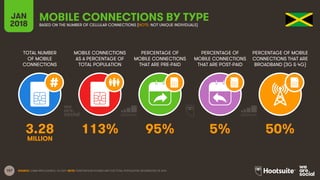 157
TOTAL NUMBER
OF MOBILE
CONNECTIONS
MOBILE CONNECTIONS
AS A PERCENTAGE OF
TOTAL POPULATION
PERCENTAGE OF
MOBILE CONNECTIONS
THAT ARE PRE-PAID
PERCENTAGE OF
MOBILE CONNECTIONS
THAT ARE POST-PAID
PERCENTAGE OF MOBILE
CONNECTIONS THAT ARE
BROADBAND (3G & 4G)
JAN
2018
MOBILE CONNECTIONS BY TYPEBASED ON THE NUMBER OF CELLULAR CONNECTIONS (NOTE: NOT UNIQUE INDIVIDUALS)
SOURCE: GSMA INTELLIGENCE, Q4 2017. NOTE: PENETRATION FIGURES ARE FOR TOTAL POPULATION, REGARDLESS OF AGE.
3.28 113% 95% 5% 50%
MILLION
 