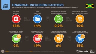 159
HAS A BANK
ACCOUNT
HAS A
CREDIT CARD
MAKES AND / OR RECEIVES
MOBILE PAYMENTS VIA GSMA
MAKES ONLINE PURCHASES
AND / OR PAYS BILLS ONLINE
JAN
2018
FINANCIAL INCLUSION FACTORSPERCENTAGE OF THE POPULATION AGED 15+ THAT REPORTS OWNING OR USING EACH FINANCIAL PRODUCT OR SERVICE
PERCENTAGE OF WOMEN
WITH A CREDIT CARD
PERCENTAGE OF MEN
WITH A CREDIT CARD
PERCENTAGE OF WOMEN
MAKING INTERNET PAYMENTS
PERCENTAGE OF MEN
MAKING INTERNET PAYMENTS
SOURCE: WORLD BANK GLOBAL FINANCIAL INCLUSION DATA (2015). NOTE: FIGURES REPRESENT THE PERCENTAGE OF PEOPLE AGED 15+, NOT TOTAL POPULATION.
78% 14% 0.9% 10%
9% 19% 6% 15%
 
