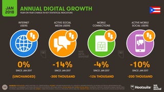162
INTERNET
USERS
ACTIVE SOCIAL
MEDIA USERS
MOBILE
CONNECTIONS
ACTIVE MOBILE
SOCIAL USERS
SINCE JAN 2017 SINCE JAN 2017 SINCE JAN 2017 SINCE JAN 2017
JAN
2018 YEAR-ON-YEAR CHANGE IN KEY STATISTICAL INDICATORS
ANNUAL DIGITAL GROWTH
SOURCES: POPULATION: UNITED NATIONS; U.S. CENSUS BUREAU; INTERNET: INTERNETWORLDSTATS; ITU; EUROSTAT; INTERNETLIVESTATS; CIA WORLD FACTBOOK; MIDEASTMEDIA.ORG;
FACEBOOK; GOVERNMENT OFFICIALS; REGULATORY AUTHORITIES; REPUTABLE MEDIA; SOCIAL MEDIA AND MOBILE SOCIAL MEDIA: FACEBOOK; TENCENT; VKONTAKTE; KAKAO; NAVER; DING;
TECHRASA; SIMILARWEB; KEPIOS ANALYSIS; MOBILE: GSMA INTELLIGENCE; GOOGLE; ERICSSON; KEPIOS ANALYSIS. GROWTH DATA: WE ARE SOCIAL & HOOTSUITE’S DIGITAL IN 2017 REPORT.
0% -14% -4% -10%
(UNCHANGED) -300 THOUSAND -126 THOUSAND -200 THOUSAND
 