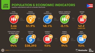 163
TOTAL
POPULATION
FEMALE
POPULATION
MALE
POPULATION
MEDIAN
AGE
JAN
2018
POPULATION & ECONOMIC INDICATORSESSENTIAL DEMOGRAPHICS AND KEY ECONOMIC INDICATORS
ANNUAL CHANGE IN
POPULATION SIZE
POPULATION LIVING
IN URBAN AREAS
GDP PER
CAPITA
LITERACY
(TOTAL)
MALE
LITERACY
FEMALE
LITERACY
SOURCES: UNITED NATIONS; US CENSUS BUREAU; UNESCO; WORLD BANK, IMF; CIA WORLD FACTBOOK.
3.66 51.9% 48.1% -0.1% 42.2
MILLION YEARS OLD
94% $38,393 93% 94% 93%
 
