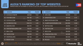 167
JAN
2018
ALEXA’S RANKING OF TOP WEBSITESRANKINGS BASED ON THE NUMBER OF VISITORS TO EACH SITE, AND THE NUMBER OF PAGES VIEWED ON EACH SITE PER VISIT
# WEBSITE TIME PAGES
01
02
03
04
05
06
07
08
09
10
# WEBSITE TIME PAGES
11
12
13
14
15
16
17
18
19
20
SOURCE: ALEXA, JANUARY 2018. NOTES: ‘TIME’ REPRESENTS TIME SPENT ON SITE PER DAY. ‘PAGES’ REPRESENTS NUMBER OF PAGE VIEWS PER DAY. ALEXA USES A COMBINATION OF AVERAGE
DAILY VISITORS AND PAGE VIEWS OVER A ONE-MONTH PERIOD TO CALCULATE ITS RANKING. RANKINGS ON THIS SLIDE ARE BASED ON THE MONTH TO 16 JANUARY 2018. ADVISORY: SOME
WEBSITES REFERENCED ON THIS SLIDE MAY CONTAIN ADULT CONTENT, OR CONTENT THAT IS UNSUITABLE FOR THE WORKPLACE. PLEASE USE CAUTION WHEN VISITING UNKNOWN WEBSITES.
GOOGLE.COM.PR 6M 56S 9.42
YOUTUBE.COM 8M 18S 4.79
GOOGLE.COM 7M 32S 8.56
FACEBOOK.COM 10M 21S 4.00
AMAZON.COM 8M 29S 8.62
THESTARTMAGAZINE.COM 7M 29S 3.20
EBAY.COM 9M 41S 7.22
YAHOO.COM 4M 02S 3.61
WIKIPEDIA.ORG 4M 16S 3.31
REDDIT.COM 15M 46S 10.05
LIVE.COM 4M 03S 3.41
ELNUEVODIA.COM 4M 40S 2.70
BANCOPOPULAR.COM 5M 54S 4.92
CLASIFICADOSONLINE.COM 12M 25S 13.50
NETFLIX.COM 2M 04S 1.79
TWITTER.COM 6M 21S 3.21
BLES.COM 2M 53S 1.42
PRIMERAHORA.COM 4M 48S 3.50
INSTAGRAM.COM 5M 23S 3.34
PR.GOV 5M 39S 4.35
 