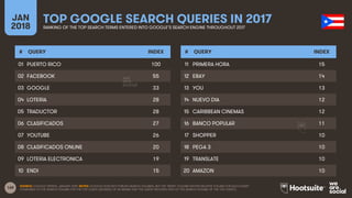 168
JAN
2018
TOP GOOGLE SEARCH QUERIES IN 2017RANKING OF THE TOP SEARCH TERMS ENTERED INTO GOOGLE’S SEARCH ENGINE THROUGHOUT 2017
# QUERY INDEX
01
02
03
04
05
06
07
08
09
10
# QUERY INDEX
11
12
13
14
15
16
17
18
19
20
SOURCE: GOOGLE TRENDS, JANUARY 2018. NOTES: GOOGLE DOES NOT PUBLISH SEARCH VOLUMES, BUT THE ‘INDEX’ COLUMN SHOWS RELATIVE VOLUME FOR EACH QUERY
COMPARED TO THE SEARCH VOLUME FOR THE TOP QUERY (AN INDEX OF 50 MEANS THAT THE QUERY RECEIVED 50% OF THE SEARCH VOLUME OF THE TOP QUERY).
PUERTO RICO 100
FACEBOOK 55
GOOGLE 33
LOTERIA 28
TRADUCTOR 28
CLASIFICADOS 27
YOUTUBE 26
CLASIFICADOS ONLINE 20
LOTERIA ELECTRONICA 19
ENDI 15
PRIMERA HORA 15
EBAY 14
YOU 13
NUEVO DIA 12
CARIBBEAN CINEMAS 12
BANCO POPULAR 11
SHOPPER 10
PEGA 3 10
TRANSLATE 10
AMAZON 10
 