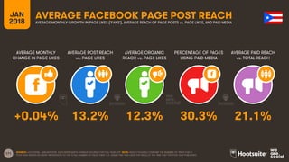 171
JAN
2018
AVERAGE FACEBOOK PAGE POST REACH
AVERAGE MONTHLY
CHANGE IN PAGE LIKES
AVERAGE POST REACH
vs. PAGE LIKES
AVERAGE ORGANIC
REACH vs. PAGE LIKES
PERCENTAGE OF PAGES
USING PAID MEDIA
AVERAGE MONTHLY GROWTH IN PAGE LIKES (‘FANS’), AVERAGE REACH OF PAGE POSTS vs. PAGE LIKES, AND PAID MEDIA
AVERAGE PAID REACH
vs. TOTAL REACH
SOURCE: LOCOWISE, JANUARY 2018. DATA REPRESENTS AVERAGE FIGURES FOR FULL-YEAR 2017. NOTE: REACH FIGURES COMPARE THE NUMBER OF TIMES THAT A
POST WAS SERVED IN USERS’ NEWSFEEDS TO THE TOTAL NUMBER OF PAGE ‘FANS’ (I.E. USERS THAT HAD LIKED THE PAGE) AT THE TIME THAT THE POST WAS PUBLISHED.
+0.04% 13.2% 12.3% 30.3% 21.1%
 