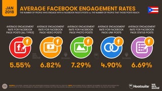 172
AVERAGE ENGAGEMENT
RATE FOR FACEBOOK
PAGE POSTS (ALL TYPES)
AVERAGE ENGAGEMENT
RATE FOR FACEBOOK
PAGE VIDEO POSTS
AVERAGE ENGAGEMENT
RATE FOR FACEBOOK
PAGE PHOTO POSTS
AVERAGE ENGAGEMENT
RATE FOR FACEBOOK
PAGE LINK POSTS
JAN
2018
AVERAGE FACEBOOK ENGAGEMENT RATESTHE NUMBER OF PEOPLE WHO ENGAGE WITH A FACEBOOK PAGE’S POSTS vs. THE NUMBER OF PEOPLE THAT THOSE POSTS REACH
AVERAGE ENGAGEMENT
RATE FOR FACEBOOK
PAGE STATUS POSTS
SOURCE: LOCOWISE, JANUARY 2018. DATA REPRESENTS AVERAGE FIGURES FOR FULL-YEAR 2017. NOTE: ENGAGEMENT RATES COMPARE THE NUMBER OF PEOPLE WHO INTERACTED
WITH A POST TO THE TOTAL NUMBER OF UNIQUE USERS TO WHOM THAT POST WAS SERVED, REGARDLESS OF WHETHER THOSE USERS WERE FANS OF THE PAGE AT THAT TIME.
5.55% 6.82% 7.29% 4.90% 6.69%
 