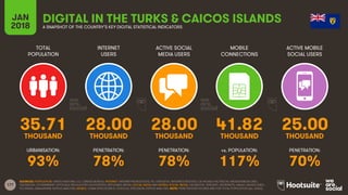 177
TOTAL
POPULATION
INTERNET
USERS
ACTIVE SOCIAL
MEDIA USERS
ACTIVE MOBILE
SOCIAL USERS
URBANISATION: PENETRATION: PENETRATION: PENETRATION:
JAN
2018
MOBILE
CONNECTIONS
vs. POPULATION:
A SNAPSHOT OF THE COUNTRY’S KEY DIGITAL STATISTICAL INDICATORS
SOURCES: POPULATION: UNITED NATIONS; U.S. CENSUS BUREAU; INTERNET: INTERNETWORLDSTATS; ITU; EUROSTAT; INTERNETLIVESTATS; CIA WORLD FACTBOOK; MIDEASTMEDIA.ORG;
FACEBOOK; GOVERNMENT OFFICIALS; REGULATORY AUTHORITIES; REPUTABLE MEDIA; SOCIAL MEDIA AND MOBILE SOCIAL MEDIA: FACEBOOK; TENCENT; VKONTAKTE; KAKAO; NAVER; DING;
TECHRASA; SIMILARWEB; KEPIOS ANALYSIS; MOBILE: GSMA INTELLIGENCE; GOOGLE; ERICSSON; KEPIOS ANALYSIS. NOTE: PENETRATION FIGURES ARE FOR TOTAL POPULATION (ALL AGES).
DIGITAL IN THE TURKS & CAICOS ISLANDS
35.71 28.00 28.00 41.82 25.00
THOUSAND THOUSAND THOUSAND THOUSAND THOUSAND
93% 78% 78% 117% 70%
 