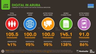 18
TOTAL
POPULATION
INTERNET
USERS
ACTIVE SOCIAL
MEDIA USERS
ACTIVE MOBILE
SOCIAL USERS
URBANISATION: PENETRATION: PENETRATION: PENETRATION:
JAN
2018
MOBILE
CONNECTIONS
vs. POPULATION:
A SNAPSHOT OF THE COUNTRY’S KEY DIGITAL STATISTICAL INDICATORS
SOURCES: POPULATION: UNITED NATIONS; U.S. CENSUS BUREAU; INTERNET: INTERNETWORLDSTATS; ITU; EUROSTAT; INTERNETLIVESTATS; CIA WORLD FACTBOOK; MIDEASTMEDIA.ORG;
FACEBOOK; GOVERNMENT OFFICIALS; REGULATORY AUTHORITIES; REPUTABLE MEDIA; SOCIAL MEDIA AND MOBILE SOCIAL MEDIA: FACEBOOK; TENCENT; VKONTAKTE; KAKAO; NAVER; DING;
TECHRASA; SIMILARWEB; KEPIOS ANALYSIS; MOBILE: GSMA INTELLIGENCE; GOOGLE; ERICSSON; KEPIOS ANALYSIS. NOTE: PENETRATION FIGURES ARE FOR TOTAL POPULATION (ALL AGES).
DIGITAL IN ARUBA
105.5 100.0 100.0 145.1 91.0
THOUSAND THOUSAND THOUSAND THOUSAND THOUSAND
41% 95% 95% 138% 86%
 
