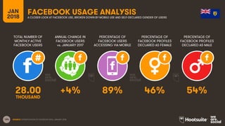 184
TOTAL NUMBER OF
MONTHLY ACTIVE
FACEBOOK USERS
ANNUAL CHANGE IN
FACEBOOK USERS
vs. JANUARY 2017
PERCENTAGE OF
FACEBOOK USERS
ACCESSING VIA MOBILE
JAN
2018
FACEBOOK USAGE ANALYSISA CLOSER LOOK AT FACEBOOK USE, BROKEN DOWN BY MOBILE USE AND SELF-DECLARED GENDER OF USERS
SOURCE: EXTRAPOLATION OF FACEBOOK DATA, JANUARY 2018.
PERCENTAGE OF
FACEBOOK PROFILES
DECLARED AS FEMALE
PERCENTAGE OF
FACEBOOK PROFILES
DECLARED AS MALE
28.00 +4% 89% 46% 54%
THOUSAND
 