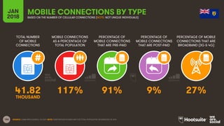 186
TOTAL NUMBER
OF MOBILE
CONNECTIONS
MOBILE CONNECTIONS
AS A PERCENTAGE OF
TOTAL POPULATION
PERCENTAGE OF
MOBILE CONNECTIONS
THAT ARE PRE-PAID
PERCENTAGE OF
MOBILE CONNECTIONS
THAT ARE POST-PAID
PERCENTAGE OF MOBILE
CONNECTIONS THAT ARE
BROADBAND (3G & 4G)
JAN
2018
MOBILE CONNECTIONS BY TYPEBASED ON THE NUMBER OF CELLULAR CONNECTIONS (NOTE: NOT UNIQUE INDIVIDUALS)
SOURCE: GSMA INTELLIGENCE, Q4 2017. NOTE: PENETRATION FIGURES ARE FOR TOTAL POPULATION, REGARDLESS OF AGE.
41.82 117% 91% 9% 27%
THOUSAND
 