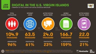 188
TOTAL
POPULATION
INTERNET
USERS
ACTIVE SOCIAL
MEDIA USERS
ACTIVE MOBILE
SOCIAL USERS
URBANISATION: PENETRATION: PENETRATION: PENETRATION:
JAN
2018
MOBILE
CONNECTIONS
vs. POPULATION:
A SNAPSHOT OF THE COUNTRY’S KEY DIGITAL STATISTICAL INDICATORS
SOURCES: POPULATION: UNITED NATIONS; U.S. CENSUS BUREAU; INTERNET: INTERNETWORLDSTATS; ITU; EUROSTAT; INTERNETLIVESTATS; CIA WORLD FACTBOOK; MIDEASTMEDIA.ORG;
FACEBOOK; GOVERNMENT OFFICIALS; REGULATORY AUTHORITIES; REPUTABLE MEDIA; SOCIAL MEDIA AND MOBILE SOCIAL MEDIA: FACEBOOK; TENCENT; VKONTAKTE; KAKAO; NAVER; DING;
TECHRASA; SIMILARWEB; KEPIOS ANALYSIS; MOBILE: GSMA INTELLIGENCE; GOOGLE; ERICSSON; KEPIOS ANALYSIS. NOTE: PENETRATION FIGURES ARE FOR TOTAL POPULATION (ALL AGES).
DIGITAL IN THE U.S. VIRGIN ISLANDS
104.9 63.5 24.0 166.7 22.0
THOUSAND THOUSAND THOUSAND THOUSAND THOUSAND
96% 61% 23% 159% 21%
 