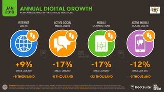 189
INTERNET
USERS
ACTIVE SOCIAL
MEDIA USERS
MOBILE
CONNECTIONS
ACTIVE MOBILE
SOCIAL USERS
SINCE JAN 2017 SINCE JAN 2017 SINCE JAN 2017 SINCE JAN 2017
JAN
2018 YEAR-ON-YEAR CHANGE IN KEY STATISTICAL INDICATORS
ANNUAL DIGITAL GROWTH
SOURCES: POPULATION: UNITED NATIONS; U.S. CENSUS BUREAU; INTERNET: INTERNETWORLDSTATS; ITU; EUROSTAT; INTERNETLIVESTATS; CIA WORLD FACTBOOK; MIDEASTMEDIA.ORG;
FACEBOOK; GOVERNMENT OFFICIALS; REGULATORY AUTHORITIES; REPUTABLE MEDIA; SOCIAL MEDIA AND MOBILE SOCIAL MEDIA: FACEBOOK; TENCENT; VKONTAKTE; KAKAO; NAVER; DING;
TECHRASA; SIMILARWEB; KEPIOS ANALYSIS; MOBILE: GSMA INTELLIGENCE; GOOGLE; ERICSSON; KEPIOS ANALYSIS. GROWTH DATA: WE ARE SOCIAL & HOOTSUITE’S DIGITAL IN 2017 REPORT.
+9% -17% -17% -12%
+5 THOUSAND -5 THOUSAND -33 THOUSAND -3 THOUSAND
 