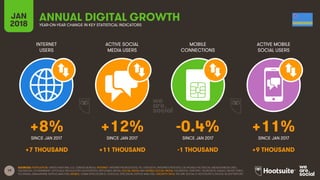 19
INTERNET
USERS
ACTIVE SOCIAL
MEDIA USERS
MOBILE
CONNECTIONS
ACTIVE MOBILE
SOCIAL USERS
SINCE JAN 2017 SINCE JAN 2017 SINCE JAN 2017 SINCE JAN 2017
JAN
2018 YEAR-ON-YEAR CHANGE IN KEY STATISTICAL INDICATORS
ANNUAL DIGITAL GROWTH
SOURCES: POPULATION: UNITED NATIONS; U.S. CENSUS BUREAU; INTERNET: INTERNETWORLDSTATS; ITU; EUROSTAT; INTERNETLIVESTATS; CIA WORLD FACTBOOK; MIDEASTMEDIA.ORG;
FACEBOOK; GOVERNMENT OFFICIALS; REGULATORY AUTHORITIES; REPUTABLE MEDIA; SOCIAL MEDIA AND MOBILE SOCIAL MEDIA: FACEBOOK; TENCENT; VKONTAKTE; KAKAO; NAVER; DING;
TECHRASA; SIMILARWEB; KEPIOS ANALYSIS; MOBILE: GSMA INTELLIGENCE; GOOGLE; ERICSSON; KEPIOS ANALYSIS. GROWTH DATA: WE ARE SOCIAL & HOOTSUITE’S DIGITAL IN 2017 REPORT.
+8% +12% -0.4% +11%
+7 THOUSAND +11 THOUSAND -1 THOUSAND +9 THOUSAND
 