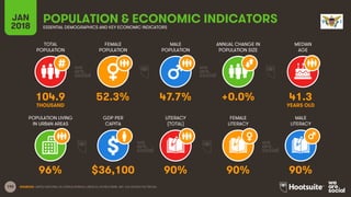 190
TOTAL
POPULATION
FEMALE
POPULATION
MALE
POPULATION
MEDIAN
AGE
JAN
2018
POPULATION & ECONOMIC INDICATORSESSENTIAL DEMOGRAPHICS AND KEY ECONOMIC INDICATORS
ANNUAL CHANGE IN
POPULATION SIZE
POPULATION LIVING
IN URBAN AREAS
GDP PER
CAPITA
LITERACY
(TOTAL)
MALE
LITERACY
FEMALE
LITERACY
SOURCES: UNITED NATIONS; US CENSUS BUREAU; UNESCO; WORLD BANK, IMF; CIA WORLD FACTBOOK.
104.9 52.3% 47.7% +0.0% 41.3
THOUSAND YEARS OLD
96% $36,100 90% 90% 90%
 