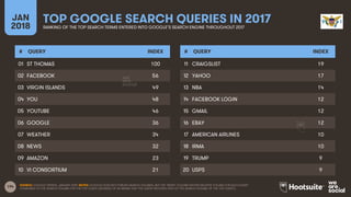 194
JAN
2018
TOP GOOGLE SEARCH QUERIES IN 2017RANKING OF THE TOP SEARCH TERMS ENTERED INTO GOOGLE’S SEARCH ENGINE THROUGHOUT 2017
# QUERY INDEX
01
02
03
04
05
06
07
08
09
10
# QUERY INDEX
11
12
13
14
15
16
17
18
19
20
SOURCE: GOOGLE TRENDS, JANUARY 2018. NOTES: GOOGLE DOES NOT PUBLISH SEARCH VOLUMES, BUT THE ‘INDEX’ COLUMN SHOWS RELATIVE VOLUME FOR EACH QUERY
COMPARED TO THE SEARCH VOLUME FOR THE TOP QUERY (AN INDEX OF 50 MEANS THAT THE QUERY RECEIVED 50% OF THE SEARCH VOLUME OF THE TOP QUERY).
ST THOMAS 100
FACEBOOK 56
VIRGIN ISLANDS 49
YOU 48
YOUTUBE 46
GOOGLE 36
WEATHER 34
NEWS 32
AMAZON 23
VI CONSORTIUM 21
CRAIGSLIST 19
YAHOO 17
NBA 14
FACEBOOK LOGIN 12
GMAIL 12
EBAY 12
AMERICAN AIRLINES 10
IRMA 10
TRUMP 9
USPS 9
 