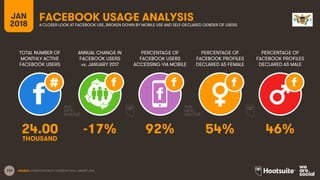 196
TOTAL NUMBER OF
MONTHLY ACTIVE
FACEBOOK USERS
ANNUAL CHANGE IN
FACEBOOK USERS
vs. JANUARY 2017
PERCENTAGE OF
FACEBOOK USERS
ACCESSING VIA MOBILE
JAN
2018
FACEBOOK USAGE ANALYSISA CLOSER LOOK AT FACEBOOK USE, BROKEN DOWN BY MOBILE USE AND SELF-DECLARED GENDER OF USERS
SOURCE: EXTRAPOLATION OF FACEBOOK DATA, JANUARY 2018.
PERCENTAGE OF
FACEBOOK PROFILES
DECLARED AS FEMALE
PERCENTAGE OF
FACEBOOK PROFILES
DECLARED AS MALE
24.00 -17% 92% 54% 46%
THOUSAND
 