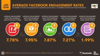 198
AVERAGE ENGAGEMENT
RATE FOR FACEBOOK
PAGE POSTS (ALL TYPES)
AVERAGE ENGAGEMENT
RATE FOR FACEBOOK
PAGE VIDEO POSTS
AVERAGE ENGAGEMENT
RATE FOR FACEBOOK
PAGE PHOTO POSTS
AVERAGE ENGAGEMENT
RATE FOR FACEBOOK
PAGE LINK POSTS
JAN
2018
AVERAGE FACEBOOK ENGAGEMENT RATESTHE NUMBER OF PEOPLE WHO ENGAGE WITH A FACEBOOK PAGE’S POSTS vs. THE NUMBER OF PEOPLE THAT THOSE POSTS REACH
AVERAGE ENGAGEMENT
RATE FOR FACEBOOK
PAGE STATUS POSTS
SOURCE: LOCOWISE, JANUARY 2018. DATA REPRESENTS AVERAGE FIGURES FOR FULL-YEAR 2017. NOTE: ENGAGEMENT RATES COMPARE THE NUMBER OF PEOPLE WHO INTERACTED
WITH A POST TO THE TOTAL NUMBER OF UNIQUE USERS TO WHOM THAT POST WAS SERVED, REGARDLESS OF WHETHER THOSE USERS WERE FANS OF THE PAGE AT THAT TIME.
7.78% 7.95% 7.87% 7.27% 1.99%
 