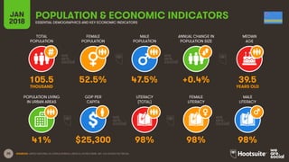 20
TOTAL
POPULATION
FEMALE
POPULATION
MALE
POPULATION
MEDIAN
AGE
JAN
2018
POPULATION & ECONOMIC INDICATORSESSENTIAL DEMOGRAPHICS AND KEY ECONOMIC INDICATORS
ANNUAL CHANGE IN
POPULATION SIZE
POPULATION LIVING
IN URBAN AREAS
GDP PER
CAPITA
LITERACY
(TOTAL)
MALE
LITERACY
FEMALE
LITERACY
SOURCES: UNITED NATIONS; US CENSUS BUREAU; UNESCO; WORLD BANK, IMF; CIA WORLD FACTBOOK.
105.5 52.5% 47.5% +0.4% 39.5
THOUSAND YEARS OLD
41% $25,300 98% 98% 98%
 