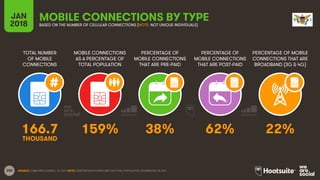 200
TOTAL NUMBER
OF MOBILE
CONNECTIONS
MOBILE CONNECTIONS
AS A PERCENTAGE OF
TOTAL POPULATION
PERCENTAGE OF
MOBILE CONNECTIONS
THAT ARE PRE-PAID
PERCENTAGE OF
MOBILE CONNECTIONS
THAT ARE POST-PAID
PERCENTAGE OF MOBILE
CONNECTIONS THAT ARE
BROADBAND (3G & 4G)
JAN
2018
MOBILE CONNECTIONS BY TYPEBASED ON THE NUMBER OF CELLULAR CONNECTIONS (NOTE: NOT UNIQUE INDIVIDUALS)
SOURCE: GSMA INTELLIGENCE, Q4 2017. NOTE: PENETRATION FIGURES ARE FOR TOTAL POPULATION, REGARDLESS OF AGE.
166.7 159% 38% 62% 22%
THOUSAND
 