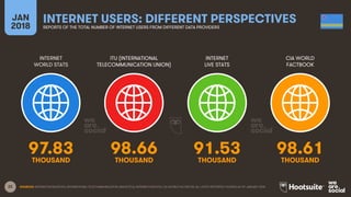 22
INTERNET
WORLD STATS
ITU (INTERNATIONAL
TELECOMMUNICATION UNION)
INTERNET
LIVE STATS
JAN
2018
INTERNET USERS: DIFFERENT PERSPECTIVESREPORTS OF THE TOTAL NUMBER OF INTERNET USERS FROM DIFFERENT DATA PROVIDERS
CIA WORLD
FACTBOOK
SOURCES: INTERNETWORLDSTATS; INTERNATIONAL TELECOMMUNICATION UNION (ITU); INTERNETLIVESTATS; CIA WORLD FACTBOOK; ALL LATEST REPORTED FIGURES AS OF JANUARY 2018.
97.83 98.66 91.53 98.61
THOUSAND THOUSAND THOUSAND THOUSAND
 