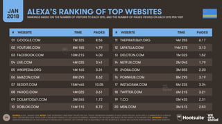 24
JAN
2018
ALEXA’S RANKING OF TOP WEBSITESRANKINGS BASED ON THE NUMBER OF VISITORS TO EACH SITE, AND THE NUMBER OF PAGES VIEWED ON EACH SITE PER VISIT
# WEBSITE TIME PAGES
01
02
03
04
05
06
07
08
09
10
# WEBSITE TIME PAGES
11
12
13
14
15
16
17
18
19
20
SOURCE: ALEXA, JANUARY 2018. NOTES: ‘TIME’ REPRESENTS TIME SPENT ON SITE PER DAY. ‘PAGES’ REPRESENTS NUMBER OF PAGE VIEWS PER DAY. ALEXA USES A COMBINATION OF AVERAGE
DAILY VISITORS AND PAGE VIEWS OVER A ONE-MONTH PERIOD TO CALCULATE ITS RANKING. RANKINGS ON THIS SLIDE ARE BASED ON THE MONTH TO 16 JANUARY 2018. ADVISORY: SOME
WEBSITES REFERENCED ON THIS SLIDE MAY CONTAIN ADULT CONTENT, OR CONTENT THAT IS UNSUITABLE FOR THE WORKPLACE. PLEASE USE CAUTION WHEN VISITING UNKNOWN WEBSITES.
GOOGLE.COM 7M 32S 8.56
YOUTUBE.COM 8M 18S 4.79
FACEBOOK.COM 10M 21S 4.00
LIVE.COM 4M 03S 3.41
WIKIPEDIA.ORG 4M 16S 3.31
AMAZON.COM 8M 29S 8.62
REDDIT.COM 15M 46S 10.05
YAHOO.COM 4M 02S 3.61
DOLARTODAY.COM 3M 26S 1.72
ROBLOX.COM 14M 11S 8.72
THEPIRATEBAY.ORG 4M 25S 6.17
LAPATILLA.COM 14M 27S 3.13
DELOTON.COM 1M 02S 1.52
NETFLIX.COM 2M 04S 1.79
24ORA.COM 3M 55S 2.20
PORNHUB.COM 8M 29S 3.19
INSTAGRAM.COM 5M 23S 3.34
TWITTER.COM 6M 21S 3.21
T.CO 0M 43S 2.31
MSN.COM 3M 51S 2.53
 