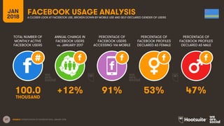 27
TOTAL NUMBER OF
MONTHLY ACTIVE
FACEBOOK USERS
ANNUAL CHANGE IN
FACEBOOK USERS
vs. JANUARY 2017
PERCENTAGE OF
FACEBOOK USERS
ACCESSING VIA MOBILE
JAN
2018
FACEBOOK USAGE ANALYSISA CLOSER LOOK AT FACEBOOK USE, BROKEN DOWN BY MOBILE USE AND SELF-DECLARED GENDER OF USERS
SOURCE: EXTRAPOLATION OF FACEBOOK DATA, JANUARY 2018.
PERCENTAGE OF
FACEBOOK PROFILES
DECLARED AS FEMALE
PERCENTAGE OF
FACEBOOK PROFILES
DECLARED AS MALE
100.0 +12% 91% 53% 47%
THOUSAND
 