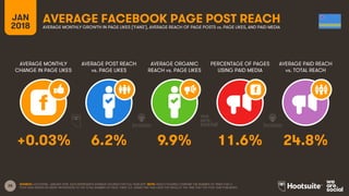 28
JAN
2018
AVERAGE FACEBOOK PAGE POST REACH
AVERAGE MONTHLY
CHANGE IN PAGE LIKES
AVERAGE POST REACH
vs. PAGE LIKES
AVERAGE ORGANIC
REACH vs. PAGE LIKES
PERCENTAGE OF PAGES
USING PAID MEDIA
AVERAGE MONTHLY GROWTH IN PAGE LIKES (‘FANS’), AVERAGE REACH OF PAGE POSTS vs. PAGE LIKES, AND PAID MEDIA
AVERAGE PAID REACH
vs. TOTAL REACH
SOURCE: LOCOWISE, JANUARY 2018. DATA REPRESENTS AVERAGE FIGURES FOR FULL-YEAR 2017. NOTE: REACH FIGURES COMPARE THE NUMBER OF TIMES THAT A
POST WAS SERVED IN USERS’ NEWSFEEDS TO THE TOTAL NUMBER OF PAGE ‘FANS’ (I.E. USERS THAT HAD LIKED THE PAGE) AT THE TIME THAT THE POST WAS PUBLISHED.
+0.03% 6.2% 9.9% 11.6% 24.8%
 