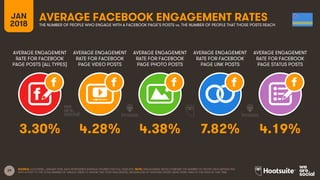 29
AVERAGE ENGAGEMENT
RATE FOR FACEBOOK
PAGE POSTS (ALL TYPES)
AVERAGE ENGAGEMENT
RATE FOR FACEBOOK
PAGE VIDEO POSTS
AVERAGE ENGAGEMENT
RATE FOR FACEBOOK
PAGE PHOTO POSTS
AVERAGE ENGAGEMENT
RATE FOR FACEBOOK
PAGE LINK POSTS
JAN
2018
AVERAGE FACEBOOK ENGAGEMENT RATESTHE NUMBER OF PEOPLE WHO ENGAGE WITH A FACEBOOK PAGE’S POSTS vs. THE NUMBER OF PEOPLE THAT THOSE POSTS REACH
AVERAGE ENGAGEMENT
RATE FOR FACEBOOK
PAGE STATUS POSTS
SOURCE: LOCOWISE, JANUARY 2018. DATA REPRESENTS AVERAGE FIGURES FOR FULL-YEAR 2017. NOTE: ENGAGEMENT RATES COMPARE THE NUMBER OF PEOPLE WHO INTERACTED
WITH A POST TO THE TOTAL NUMBER OF UNIQUE USERS TO WHOM THAT POST WAS SERVED, REGARDLESS OF WHETHER THOSE USERS WERE FANS OF THE PAGE AT THAT TIME.
3.30% 4.28% 4.38% 7.82% 4.19%
 
