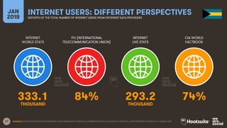 37
INTERNET
WORLD STATS
ITU (INTERNATIONAL
TELECOMMUNICATION UNION)
INTERNET
LIVE STATS
JAN
2018
INTERNET USERS: DIFFERENT PERSPECTIVESREPORTS OF THE TOTAL NUMBER OF INTERNET USERS FROM DIFFERENT DATA PROVIDERS
CIA WORLD
FACTBOOK
SOURCES: INTERNETWORLDSTATS; INTERNATIONAL TELECOMMUNICATION UNION (ITU); INTERNETLIVESTATS; CIA WORLD FACTBOOK; ALL LATEST REPORTED FIGURES AS OF JANUARY 2018.
333.1 84% 293.2 74%
THOUSAND THOUSAND
 