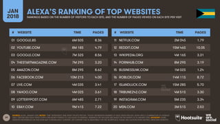 39
JAN
2018
ALEXA’S RANKING OF TOP WEBSITESRANKINGS BASED ON THE NUMBER OF VISITORS TO EACH SITE, AND THE NUMBER OF PAGES VIEWED ON EACH SITE PER VISIT
# WEBSITE TIME PAGES
01
02
03
04
05
06
07
08
09
10
# WEBSITE TIME PAGES
11
12
13
14
15
16
17
18
19
20
SOURCE: ALEXA, JANUARY 2018. NOTES: ‘TIME’ REPRESENTS TIME SPENT ON SITE PER DAY. ‘PAGES’ REPRESENTS NUMBER OF PAGE VIEWS PER DAY. ALEXA USES A COMBINATION OF AVERAGE
DAILY VISITORS AND PAGE VIEWS OVER A ONE-MONTH PERIOD TO CALCULATE ITS RANKING. RANKINGS ON THIS SLIDE ARE BASED ON THE MONTH TO 16 JANUARY 2018. ADVISORY: SOME
WEBSITES REFERENCED ON THIS SLIDE MAY CONTAIN ADULT CONTENT, OR CONTENT THAT IS UNSUITABLE FOR THE WORKPLACE. PLEASE USE CAUTION WHEN VISITING UNKNOWN WEBSITES.
GOOGLE.BS 6M 50S 8.36
YOUTUBE.COM 8M 18S 4.79
GOOGLE.COM 7M 32S 8.56
THESTARTMAGAZINE.COM 7M 29S 3.20
AMAZON.COM 8M 29S 8.62
FACEBOOK.COM 10M 21S 4.00
LIVE.COM 4M 03S 3.41
YAHOO.COM 4M 02S 3.61
LOTTERYPOST.COM 6M 48S 2.71
EBAY.COM 9M 41S 7.22
NETFLIX.COM 2M 04S 1.79
REDDIT.COM 15M 46S 10.05
WIKIPEDIA.ORG 4M 16S 3.31
PORNHUB.COM 8M 29S 3.19
BUSINESSLNK.COM 1M 02S 1.24
ROBLOX.COM 14M 11S 8.72
ISLANDLUCK.COM 15M 28S 5.70
TRIBUNE242.COM 4M 51S 3.30
INSTAGRAM.COM 5M 23S 3.34
MSN.COM 3M 51S 2.53
 