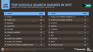 40
JAN
2018
TOP GOOGLE SEARCH QUERIES IN 2017RANKING OF THE TOP SEARCH TERMS ENTERED INTO GOOGLE THROUGHOUT 2017
# QUERY INDEX
01
02
03
04
05
06
07
08
09
10
# QUERY INDEX
11
12
13
14
15
16
17
18
19
20
SOURCE: GOOGLE TRENDS, JANUARY 2018. NOTES: GOOGLE DOES NOT PUBLISH SEARCH VOLUMES, BUT THE ‘INDEX’ COLUMN SHOWS RELATIVE VOLUMES FOR EACH
QUERY COMPARED TO SEARCH VOLUMES FOR THE TOP QUERY (AN INDEX OF 50 MEANS THAT THE QUERY RECEIVED 50% OF THE SEARCH VOLUME OF THE TOP QUERY).
*NOTE: QUERY #11 IS THE PHRASE ”ISLAND LUCK WINNING NUMBERS”, REPEATED 3 TIMES.
ISLAND 100
ISLAND LUCK 88
BAHAMAS 81
FACEBOOK 49
YOUTUBE 29
WINNING NUMBERS 22
YOU 21
ISLAND LUCK WINNING 17
ISLAND LUCK NUMBERS 17
ISLAND LUCK WINNING NUMBERS ISLAND 16
ISLAND LUCK WINNING NUMBERS [x3*] 16
ISLAND LUCK WINNING NUMBERS 16
GOOGLE 16
AMAZON 14
CHANCES 12
NBA 11
MP3 11
WEATHER 10
NEWS 10
FACEBOOK LOGIN 10
 