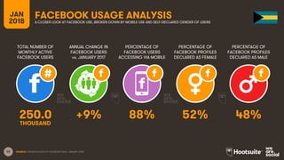 42
TOTAL NUMBER OF
MONTHLY ACTIVE
FACEBOOK USERS
ANNUAL CHANGE IN
FACEBOOK USERS
vs. JANUARY 2017
PERCENTAGE OF
FACEBOOK USERS
ACCESSING VIA MOBILE
JAN
2018
FACEBOOK USAGE ANALYSISA CLOSER LOOK AT FACEBOOK USE, BROKEN DOWN BY MOBILE USE AND SELF-DECLARED GENDER OF USERS
SOURCE: EXTRAPOLATION OF FACEBOOK DATA, JANUARY 2018.
PERCENTAGE OF
FACEBOOK PROFILES
DECLARED AS FEMALE
PERCENTAGE OF
FACEBOOK PROFILES
DECLARED AS MALE
250.0 +9% 88% 52% 48%
THOUSAND
 