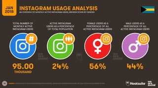 45
TOTAL NUMBER OF
MONTHLY ACTIVE
INSTAGRAM USERS
ACTIVE INSTAGRAM
USERS AS A PERCENTAGE
OF TOTAL POPULATION
FEMALE USERS AS A
PERCENTAGE OF ALL
ACTIVE INSTAGRAM USERS
MALE USERS AS A
PERCENTAGE OF ALL
ACTIVE INSTAGRAM USERS
JAN
2018
INSTAGRAM USAGE ANALYSISAN OVERVIEW OF MONTHLY ACTIVE INSTAGRAM USERS, BROKEN DOWN BY GENDER
SOURCE: EXTRAPOLATION OF DATA FROM INSTAGRAM (VIA FACEBOOK), JANUARY 2018. PENETRATION RATES ARE FOR TOTAL POPULATION, REGARDLESS OF AGE.
95.00 24% 56% 44%
THOUSAND
 