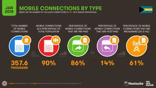 46
TOTAL NUMBER
OF MOBILE
CONNECTIONS
MOBILE CONNECTIONS
AS A PERCENTAGE OF
TOTAL POPULATION
PERCENTAGE OF
MOBILE CONNECTIONS
THAT ARE PRE-PAID
PERCENTAGE OF
MOBILE CONNECTIONS
THAT ARE POST-PAID
PERCENTAGE OF MOBILE
CONNECTIONS THAT ARE
BROADBAND (3G & 4G)
JAN
2018
MOBILE CONNECTIONS BY TYPEBASED ON THE NUMBER OF CELLULAR CONNECTIONS (NOTE: NOT UNIQUE INDIVIDUALS)
SOURCE: GSMA INTELLIGENCE, Q4 2017. NOTE: PENETRATION FIGURES ARE FOR TOTAL POPULATION, REGARDLESS OF AGE.
357.6 90% 86% 14% 61%
THOUSAND
 