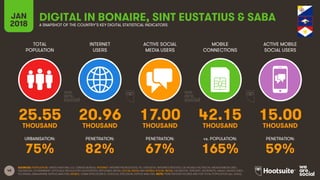 48
TOTAL
POPULATION
INTERNET
USERS
ACTIVE SOCIAL
MEDIA USERS
ACTIVE MOBILE
SOCIAL USERS
URBANISATION: PENETRATION: PENETRATION: PENETRATION:
JAN
2018
MOBILE
CONNECTIONS
vs. POPULATION:
A SNAPSHOT OF THE COUNTRY’S KEY DIGITAL STATISTICAL INDICATORS
SOURCES: POPULATION: UNITED NATIONS; U.S. CENSUS BUREAU; INTERNET: INTERNETWORLDSTATS; ITU; EUROSTAT; INTERNETLIVESTATS; CIA WORLD FACTBOOK; MIDEASTMEDIA.ORG;
FACEBOOK; GOVERNMENT OFFICIALS; REGULATORY AUTHORITIES; REPUTABLE MEDIA; SOCIAL MEDIA AND MOBILE SOCIAL MEDIA: FACEBOOK; TENCENT; VKONTAKTE; KAKAO; NAVER; DING;
TECHRASA; SIMILARWEB; KEPIOS ANALYSIS; MOBILE: GSMA INTELLIGENCE; GOOGLE; ERICSSON; KEPIOS ANALYSIS. NOTE: PENETRATION FIGURES ARE FOR TOTAL POPULATION (ALL AGES).
DIGITAL IN BONAIRE, SINT EUSTATIUS & SABA
25.55 20.96 17.00 42.15 15.00
THOUSAND THOUSAND THOUSAND THOUSAND THOUSAND
75% 82% 67% 165% 59%
 