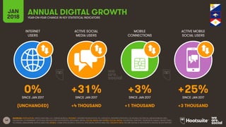 49
INTERNET
USERS
ACTIVE SOCIAL
MEDIA USERS
MOBILE
CONNECTIONS
ACTIVE MOBILE
SOCIAL USERS
SINCE JAN 2017 SINCE JAN 2017 SINCE JAN 2017 SINCE JAN 2017
JAN
2018 YEAR-ON-YEAR CHANGE IN KEY STATISTICAL INDICATORS
ANNUAL DIGITAL GROWTH
SOURCES: POPULATION: UNITED NATIONS; U.S. CENSUS BUREAU; INTERNET: INTERNETWORLDSTATS; ITU; EUROSTAT; INTERNETLIVESTATS; CIA WORLD FACTBOOK; MIDEASTMEDIA.ORG;
FACEBOOK; GOVERNMENT OFFICIALS; REGULATORY AUTHORITIES; REPUTABLE MEDIA; SOCIAL MEDIA AND MOBILE SOCIAL MEDIA: FACEBOOK; TENCENT; VKONTAKTE; KAKAO; NAVER; DING;
TECHRASA; SIMILARWEB; KEPIOS ANALYSIS; MOBILE: GSMA INTELLIGENCE; GOOGLE; ERICSSON; KEPIOS ANALYSIS. GROWTH DATA: WE ARE SOCIAL & HOOTSUITE’S DIGITAL IN 2017 REPORT.
0% +31% +3% +25%
(UNCHANGED) +4 THOUSAND +1 THOUSAND +3 THOUSAND
 