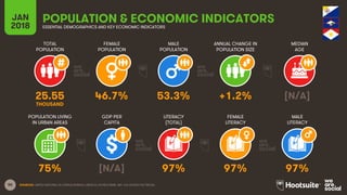50
TOTAL
POPULATION
FEMALE
POPULATION
MALE
POPULATION
MEDIAN
AGE
JAN
2018
POPULATION & ECONOMIC INDICATORSESSENTIAL DEMOGRAPHICS AND KEY ECONOMIC INDICATORS
ANNUAL CHANGE IN
POPULATION SIZE
POPULATION LIVING
IN URBAN AREAS
GDP PER
CAPITA
LITERACY
(TOTAL)
MALE
LITERACY
FEMALE
LITERACY
SOURCES: UNITED NATIONS; US CENSUS BUREAU; UNESCO; WORLD BANK, IMF; CIA WORLD FACTBOOK.
25.55 46.7% 53.3% +1.2% [N/A]
THOUSAND
75% [N/A] 97% 97% 97%
 