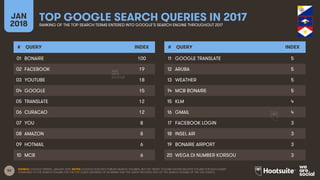 52
JAN
2018
TOP GOOGLE SEARCH QUERIES IN 2017RANKING OF THE TOP SEARCH TERMS ENTERED INTO GOOGLE’S SEARCH ENGINE THROUGHOUT 2017
# QUERY INDEX
01
02
03
04
05
06
07
08
09
10
# QUERY INDEX
11
12
13
14
15
16
17
18
19
20
SOURCE: GOOGLE TRENDS, JANUARY 2018. NOTES: GOOGLE DOES NOT PUBLISH SEARCH VOLUMES, BUT THE ‘INDEX’ COLUMN SHOWS RELATIVE VOLUME FOR EACH QUERY
COMPARED TO THE SEARCH VOLUME FOR THE TOP QUERY (AN INDEX OF 50 MEANS THAT THE QUERY RECEIVED 50% OF THE SEARCH VOLUME OF THE TOP QUERY).
BONAIRE 100
FACEBOOK 19
YOUTUBE 18
GOOGLE 15
TRANSLATE 12
CURACAO 12
YOU 8
AMAZON 8
HOTMAIL 6
MCB 6
GOOGLE TRANSLATE 5
ARUBA 5
WEATHER 5
MCB BONAIRE 5
KLM 4
GMAIL 4
FACEBOOK LOGIN 3
INSEL AIR 3
BONAIRE AIRPORT 3
WEGA DI NUMBER KORSOU 3
 