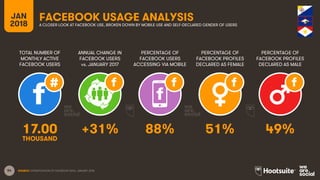54
TOTAL NUMBER OF
MONTHLY ACTIVE
FACEBOOK USERS
ANNUAL CHANGE IN
FACEBOOK USERS
vs. JANUARY 2017
PERCENTAGE OF
FACEBOOK USERS
ACCESSING VIA MOBILE
JAN
2018
FACEBOOK USAGE ANALYSISA CLOSER LOOK AT FACEBOOK USE, BROKEN DOWN BY MOBILE USE AND SELF-DECLARED GENDER OF USERS
SOURCE: EXTRAPOLATION OF FACEBOOK DATA, JANUARY 2018.
PERCENTAGE OF
FACEBOOK PROFILES
DECLARED AS FEMALE
PERCENTAGE OF
FACEBOOK PROFILES
DECLARED AS MALE
17.00 +31% 88% 51% 49%
THOUSAND
 