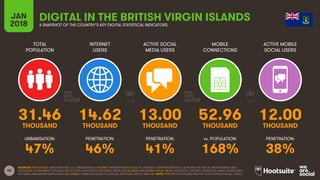58
TOTAL
POPULATION
INTERNET
USERS
ACTIVE SOCIAL
MEDIA USERS
ACTIVE MOBILE
SOCIAL USERS
URBANISATION: PENETRATION: PENETRATION: PENETRATION:
JAN
2018
MOBILE
CONNECTIONS
vs. POPULATION:
A SNAPSHOT OF THE COUNTRY’S KEY DIGITAL STATISTICAL INDICATORS
SOURCES: POPULATION: UNITED NATIONS; U.S. CENSUS BUREAU; INTERNET: INTERNETWORLDSTATS; ITU; EUROSTAT; INTERNETLIVESTATS; CIA WORLD FACTBOOK; MIDEASTMEDIA.ORG;
FACEBOOK; GOVERNMENT OFFICIALS; REGULATORY AUTHORITIES; REPUTABLE MEDIA; SOCIAL MEDIA AND MOBILE SOCIAL MEDIA: FACEBOOK; TENCENT; VKONTAKTE; KAKAO; NAVER; DING;
TECHRASA; SIMILARWEB; KEPIOS ANALYSIS; MOBILE: GSMA INTELLIGENCE; GOOGLE; ERICSSON; KEPIOS ANALYSIS. NOTE: PENETRATION FIGURES ARE FOR TOTAL POPULATION (ALL AGES).
DIGITAL IN THE BRITISH VIRGIN ISLANDS
31.46 14.62 13.00 52.96 12.00
THOUSAND THOUSAND THOUSAND THOUSAND THOUSAND
47% 46% 41% 168% 38%
 