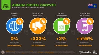 59
INTERNET
USERS
ACTIVE SOCIAL
MEDIA USERS
MOBILE
CONNECTIONS
ACTIVE MOBILE
SOCIAL USERS
SINCE JAN 2017 SINCE JAN 2017 SINCE JAN 2017 SINCE JAN 2017
JAN
2018 YEAR-ON-YEAR CHANGE IN KEY STATISTICAL INDICATORS
ANNUAL DIGITAL GROWTH
SOURCES: POPULATION: UNITED NATIONS; U.S. CENSUS BUREAU; INTERNET: INTERNETWORLDSTATS; ITU; EUROSTAT; INTERNETLIVESTATS; CIA WORLD FACTBOOK; MIDEASTMEDIA.ORG;
FACEBOOK; GOVERNMENT OFFICIALS; REGULATORY AUTHORITIES; REPUTABLE MEDIA; SOCIAL MEDIA AND MOBILE SOCIAL MEDIA: FACEBOOK; TENCENT; VKONTAKTE; KAKAO; NAVER; DING;
TECHRASA; SIMILARWEB; KEPIOS ANALYSIS; MOBILE: GSMA INTELLIGENCE; GOOGLE; ERICSSON; KEPIOS ANALYSIS. GROWTH DATA: WE ARE SOCIAL & HOOTSUITE’S DIGITAL IN 2017 REPORT.
0% +333% +2% +445%
(UNCHANGED) +10 THOUSAND +1 THOUSAND +10 THOUSAND
 