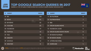 64
JAN
2018
TOP GOOGLE SEARCH QUERIES IN 2017RANKING OF THE TOP SEARCH TERMS ENTERED INTO GOOGLE’S SEARCH ENGINE THROUGHOUT 2017
# QUERY INDEX
01
02
03
04
05
06
07
08
09
10
# QUERY INDEX
11
12
13
14
15
16
17
18
19
20
SOURCE: GOOGLE TRENDS, JANUARY 2018. NOTES: GOOGLE DOES NOT PUBLISH SEARCH VOLUMES, BUT THE ‘INDEX’ COLUMN SHOWS RELATIVE VOLUME FOR EACH QUERY
COMPARED TO THE SEARCH VOLUME FOR THE TOP QUERY (AN INDEX OF 50 MEANS THAT THE QUERY RECEIVED 50% OF THE SEARCH VOLUME OF THE TOP QUERY).
BVI 100
NEWS 54
BVI NEWS 33
YOUTUBE 20
FACEBOOK 19
TORTOLA 15
YOU 15
AMAZON 13
GOOGLE 12
WEATHER 8
BVI PLATINUM 8
PLATINUM NEWS 7
NBA 6
VIRGIN ISLANDS NEWS 6
FACEBOOK LOGIN 5
VIRGIN ISLANDS NEWS ONLINE 5
BVI NEWS PLATINUM 5
BVI NEWS ONLINE 4
LOTERIA NACIONAL 4
HURRICANE 4
 