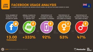 66
TOTAL NUMBER OF
MONTHLY ACTIVE
FACEBOOK USERS
ANNUAL CHANGE IN
FACEBOOK USERS
vs. JANUARY 2017
PERCENTAGE OF
FACEBOOK USERS
ACCESSING VIA MOBILE
JAN
2018
FACEBOOK USAGE ANALYSISA CLOSER LOOK AT FACEBOOK USE, BROKEN DOWN BY MOBILE USE AND SELF-DECLARED GENDER OF USERS
SOURCE: EXTRAPOLATION OF FACEBOOK DATA, JANUARY 2018.
PERCENTAGE OF
FACEBOOK PROFILES
DECLARED AS FEMALE
PERCENTAGE OF
FACEBOOK PROFILES
DECLARED AS MALE
13.00 +333% 92% 53% 47%
THOUSAND
 
