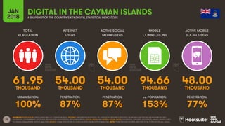 70
TOTAL
POPULATION
INTERNET
USERS
ACTIVE SOCIAL
MEDIA USERS
ACTIVE MOBILE
SOCIAL USERS
URBANISATION: PENETRATION: PENETRATION: PENETRATION:
JAN
2018
MOBILE
CONNECTIONS
vs. POPULATION:
A SNAPSHOT OF THE COUNTRY’S KEY DIGITAL STATISTICAL INDICATORS
SOURCES: POPULATION: UNITED NATIONS; U.S. CENSUS BUREAU; INTERNET: INTERNETWORLDSTATS; ITU; EUROSTAT; INTERNETLIVESTATS; CIA WORLD FACTBOOK; MIDEASTMEDIA.ORG;
FACEBOOK; GOVERNMENT OFFICIALS; REGULATORY AUTHORITIES; REPUTABLE MEDIA; SOCIAL MEDIA AND MOBILE SOCIAL MEDIA: FACEBOOK; TENCENT; VKONTAKTE; KAKAO; NAVER; DING;
TECHRASA; SIMILARWEB; KEPIOS ANALYSIS; MOBILE: GSMA INTELLIGENCE; GOOGLE; ERICSSON; KEPIOS ANALYSIS. NOTE: PENETRATION FIGURES ARE FOR TOTAL POPULATION (ALL AGES).
DIGITAL IN THE CAYMAN ISLANDS
61.95 54.00 54.00 94.66 48.00
THOUSAND THOUSAND THOUSAND THOUSAND THOUSAND
100% 87% 87% 153% 77%
 