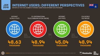 74
INTERNET
WORLD STATS
ITU (INTERNATIONAL
TELECOMMUNICATION UNION)
INTERNET
LIVE STATS
JAN
2018
INTERNET USERS: DIFFERENT PERSPECTIVESREPORTS OF THE TOTAL NUMBER OF INTERNET USERS FROM DIFFERENT DATA PROVIDERS
CIA WORLD
FACTBOOK
SOURCES: INTERNETWORLDSTATS; INTERNATIONAL TELECOMMUNICATION UNION (ITU); INTERNETLIVESTATS; CIA WORLD FACTBOOK; ALL LATEST REPORTED FIGURES AS OF JANUARY 2018.
48.63 48.94 45.04 48.94
THOUSAND THOUSAND THOUSAND THOUSAND
 