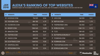 76
JAN
2018
ALEXA’S RANKING OF TOP WEBSITESRANKINGS BASED ON THE NUMBER OF VISITORS TO EACH SITE, AND THE NUMBER OF PAGES VIEWED ON EACH SITE PER VISIT
# WEBSITE TIME PAGES
01
02
03
04
05
06
07
08
09
10
# WEBSITE TIME PAGES
11
12
13
14
15
16
17
18
19
20
SOURCE: ALEXA, JANUARY 2018. NOTES: ‘TIME’ REPRESENTS TIME SPENT ON SITE PER DAY. ‘PAGES’ REPRESENTS NUMBER OF PAGE VIEWS PER DAY. ALEXA USES A COMBINATION OF AVERAGE
DAILY VISITORS AND PAGE VIEWS OVER A ONE-MONTH PERIOD TO CALCULATE ITS RANKING. RANKINGS ON THIS SLIDE ARE BASED ON THE MONTH TO 16 JANUARY 2018. ADVISORY: SOME
WEBSITES REFERENCED ON THIS SLIDE MAY CONTAIN ADULT CONTENT, OR CONTENT THAT IS UNSUITABLE FOR THE WORKPLACE. PLEASE USE CAUTION WHEN VISITING UNKNOWN WEBSITES.
GOOGLE.COM 7M 32S 8.56
YOUTUBE.COM 8M 18S 4.79
FACEBOOK.COM 10M 21S 4.00
REDDIT.COM 15M 46S 10.05
AMAZON.COM 8M 29S 8.62
TWITTER.COM 6M 21S 3.21
YAHOO.COM 4M 02S 3.61
ECAYTRADE.COM 16M 04S 9.00
WIKIPEDIA.ORG 4M 16S 3.31
INSTAGRAM.COM 5M 23S 3.34
LIVE.COM 4M 03S 3.41
NETFLIX.COM 2M 04S 1.79
THEPIRATEBAY.ORG 4M 25S 6.17
ROBLOX.COM 14M 11S 8.72
T.CO 0M 43S 2.31
BUTTERFIELDONLINE.KY 3M 59S 3.10
FOXNEWS.COM 5M 20S 2.42
PORNHUB.COM 8M 29S 3.19
THESTARTMAGAZINE.COM 7M 29S 3.20
BONGACAMS.COM 4M 22S 2.03
 